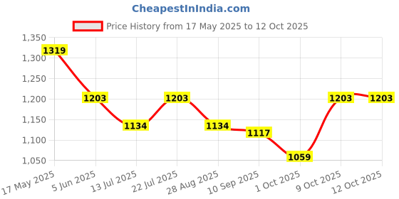 amazon.in Van Heusen Athleisure Men Regular Fit Trackpants - Cotton Rich - Smart Tech, Easy Stain Release, Anti Stat, Ultra Soft, Moisture Wicking van heusen Price History Graph from 17 May 2025 to 11 Oct 2025