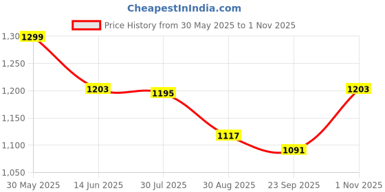 amazon.in Van Heusen Athleisure Men Regular Fit Trackpants - Cotton Rich - Smart Tech, Easy Stain Release, Anti Stat, Ultra Soft, Moisture Wicking van heusen Price History Graph from 30 May 2025 to 1 Nov 2025