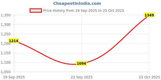 amazon.in van heusen Athleisure Men Solid Cotton Polo T-Shirt with Pocket - Side Slit, Half Sleeve, Regular Fit van heusen Price History Graph from 19 Sep 2025 to 25 Oct 2025