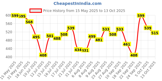 amazon.in van heusen Athleisure Men T-Shirt - Cotton Rich - Smart Tech, Easy Stain Release, Anti Stat, Ultra Soft, Moisture Wicking van heusen Price History Graph from 15 May 2025 to 13 Oct 2025