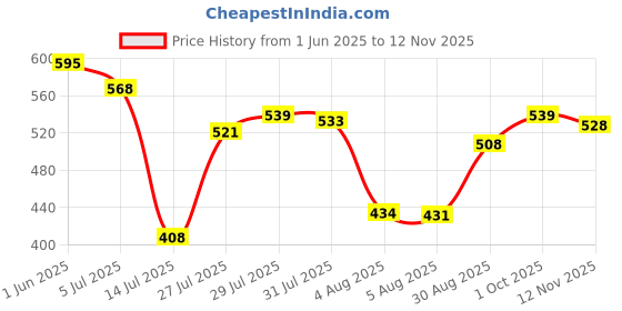 amazon.in van heusen Athleisure Men T-Shirt - Cotton Rich - Smart Tech, Easy Stain Release, Anti Stat, Ultra Soft, Moisture Wicking van heusen Price History Graph from 1 Jun 2025 to 12 Nov 2025