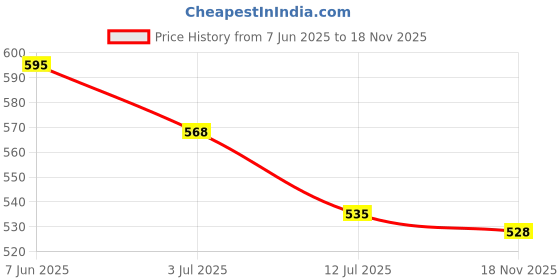 amazon.in van heusen Athleisure Men T-Shirt - Cotton Rich - Smart Tech, Easy Stain Release, Anti Stat, Ultra Soft, Moisture Wicking van heusen Price History Graph from 7 Jun 2025 to 18 Nov 2025