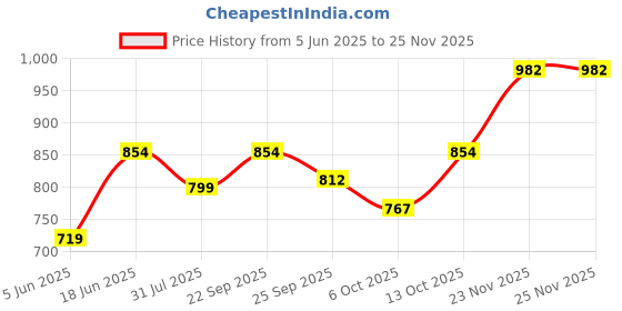 amazon.in Van Heusen Athleisure Men's Knit Shorts - Cotton Rich - Smart Tech, Easy Stain Release, Anti Stat, Ultra Soft, Quick Dry van heusen Price History Graph from 5 Jun 2025 to 24 Nov 2025