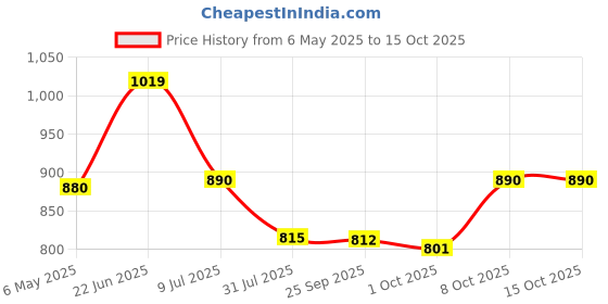 amazon.in van heusen Athleisure Men's Knit Shorts - Cotton Rich - Smart Tech, Easy Stain Release, Anti Stat, Ultra Soft, Quick Dry van heusen Price History Graph from 6 May 2025 to 14 Oct 2025