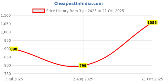 amazon.in van heusen Athleisure Men's Knit Shorts - Cotton Rich - Smart Tech, Easy Stain Release, Anti Stat, Ultra Soft, Quick Dry van heusen Price History Graph from 3 Jul 2025 to 21 Oct 2025