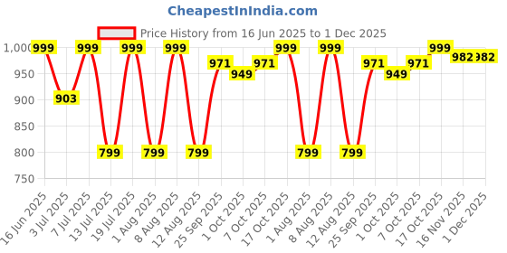 amazon.in Van Heusen Athleisure Men's Knit Shorts - Cotton Rich - Smart Tech, Easy Stain Release, Anti Stat, Ultra Soft, Quick Dry van heusen Price History Graph from 16 Jun 2025 to 1 Dec 2025