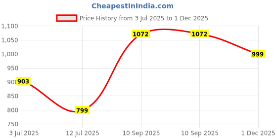 amazon.in van heusen Athleisure Men's Knit Shorts - Cotton Rich - Smart Tech, Easy Stain Release, Anti Stat, Ultra Soft, Quick Dry van heusen Price History Graph from 3 Jul 2025 to 1 Dec 2025