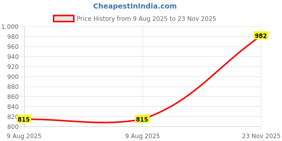 amazon.in van heusen Athleisure Men's Knit Shorts - Cotton Rich - Smart Tech, Easy Stain Release, Anti Stat, Ultra Soft, Quick Dry van heusen Price History Graph from 9 Aug 2025 to 23 Nov 2025