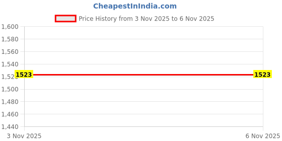 amazon.in Van Heusen Athleisure Men's Regular Track Pants (50054_Deep Ocean van heusen Price History Graph from 3 Nov 2025 to 5 Nov 2025