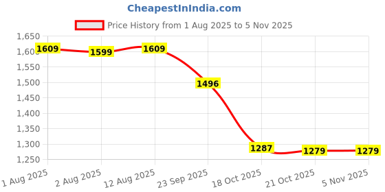 amazon.in van heusen Athleisure Women Sweatshirt - Polyester Spandex - Ultra Soft, Hooded, Quick Dry, Reflective Trim van heusen Price History Graph from 1 Aug 2025 to 4 Nov 2025