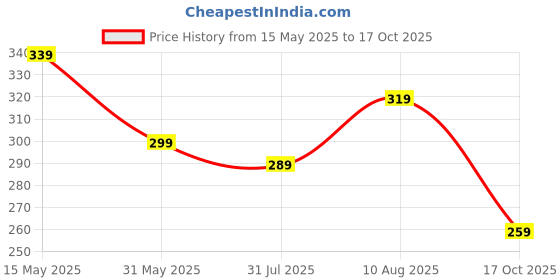 amazon.in van heusen Boys Anti Bacterial Trunks - 100% Super Combed Cotton - Pack of 2 - Colour Fresh, Moisture Wicking van heusen Price History Graph from 15 May 2025 to 17 Oct 2025