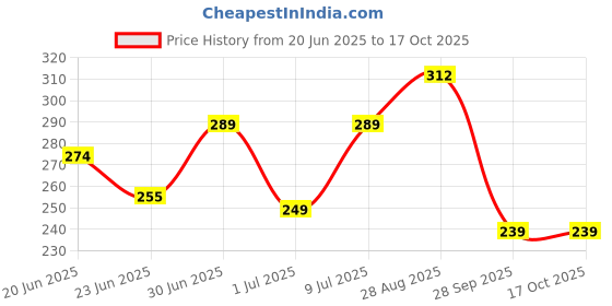 amazon.in van heusen Boys Anti Bacterial Trunks - 100% Super Combed Cotton - Pack of 2 - Colour Fresh, Moisture Wicking van heusen Price History Graph from 20 Jun 2025 to 16 Oct 2025