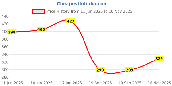 amazon.in van heusen Boys Anti Bacterial Trunks - 100% Super Combed Cotton - Pack of 2 - Colour Fresh, Moisture Wicking van heusen Price History Graph from 11 Jun 2025 to 16 Nov 2025