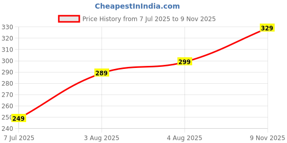 amazon.in van heusen Boys Anti Bacterial Trunks - 100% Super Combed Cotton - Pack of 2 - Colour Fresh, Moisture Wicking van heusen Price History Graph from 7 Jul 2025 to 9 Nov 2025