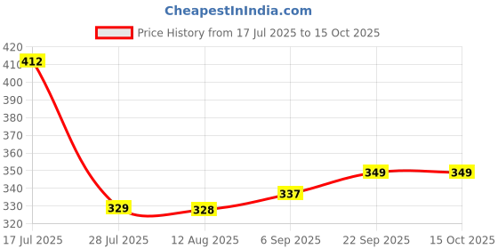 amazon.in van heusen Boy's Cotton Regular Fit Vest van heusen Price History Graph from 17 Jul 2025 to 14 Oct 2025