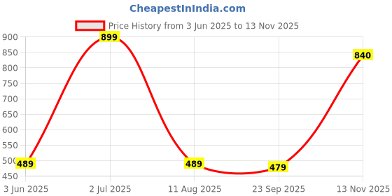 amazon.in van heusen Boy's Regular Fit Mid Rise Track Pant van heusen Price History Graph from 3 Jun 2025 to 13 Nov 2025