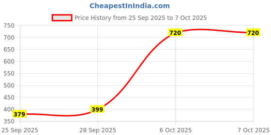 amazon.in Van Heusen Boy's Regular Fit Mid Rise Track Pant van heusen Price History Graph from 25 Sep 2025 to 4 Oct 2025