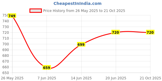 amazon.in Van Heusen Boy's Regular Fit Track Pants van heusen Price History Graph from 26 May 2025 to 19 Oct 2025