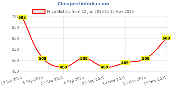 amazon.in van heusen Boys Track Pants van heusen Price History Graph from 12 Jun 2025 to 15 Nov 2025