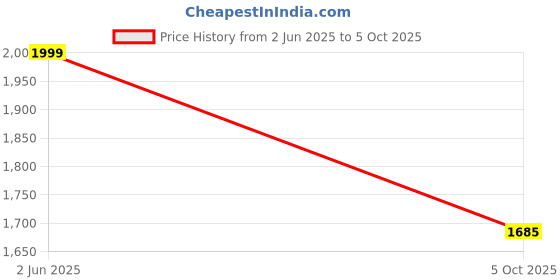 amazon.in van heusen Cotton Blend Men Hooded Sweatshirt van heusen Price History Graph from 2 Jun 2025 to 5 Oct 2025