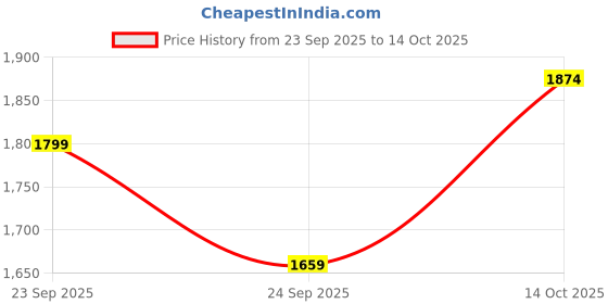 amazon.in van heusen Cotton Blend Men Hooded Sweatshirt van heusen Price History Graph from 23 Sep 2025 to 14 Oct 2025