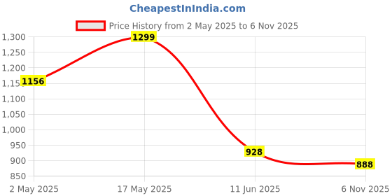 amazon.in van heusen Cotton Blend Men Relaxed Pyjama van heusen Price History Graph from 2 May 2025 to 6 Nov 2025