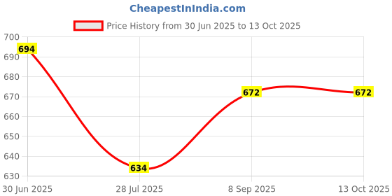 amazon.in van heusen Cotton Blend Men's Briefs van heusen Price History Graph from 30 Jun 2025 to 13 Oct 2025