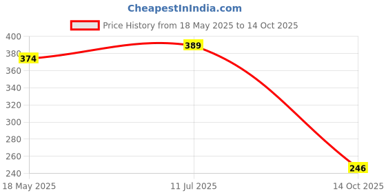amazon.in van heusen Cotton Blend Men's Briefs van heusen Price History Graph from 18 May 2025 to 14 Oct 2025