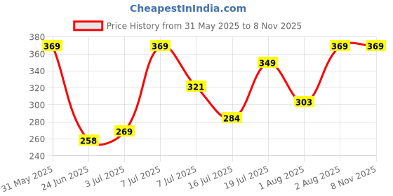 amazon.in van heusen Cotton Blend Men's Briefs van heusen Price History Graph from 31 May 2025 to 8 Nov 2025