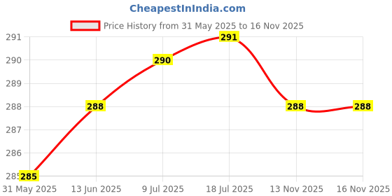 amazon.in van heusen Cotton Blend Men's Briefs van heusen Price History Graph from 31 May 2025 to 15 Nov 2025