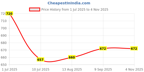amazon.in van heusen Cotton Blend Men's Briefs van heusen Price History Graph from 1 Jul 2025 to 4 Nov 2025