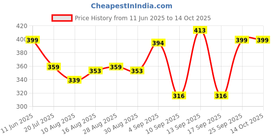 amazon.in van heusen Cotton Blend Men's Trunks van heusen Price History Graph from 11 Jun 2025 to 14 Oct 2025