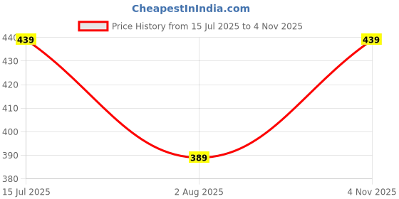 amazon.in van heusen Cotton Blend Men's Trunks van heusen Price History Graph from 15 Jul 2025 to 4 Nov 2025