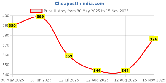 amazon.in van heusen Cotton Blend Men's Trunks van heusen Price History Graph from 30 May 2025 to 15 Nov 2025