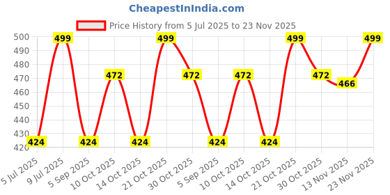 amazon.in van heusen Cotton Men 4 Way Stretch Trunks - Ultra Soft, Allover Print van heusen Price History Graph from 5 Jul 2025 to 23 Nov 2025