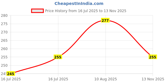 amazon.in van heusen Cotton Men Sport Plush Back Elasticized Waistband Briefs - Ultra Soft, Solid van heusen Price History Graph from 16 Jul 2025 to 13 Nov 2025
