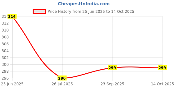 amazon.in van heusen Cotton Men Sport Plush Back Elasticized Waistband Trunks - Double Layer Gusset, Solid van heusen Price History Graph from 25 Jun 2025 to 14 Oct 2025