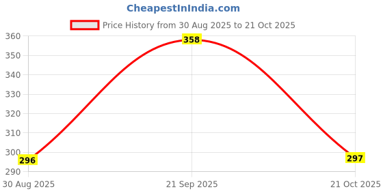 amazon.in van heusen Cotton Men Sport Plush Back Elasticized Waistband Trunks - Double Layer Gusset, Solid van heusen Price History Graph from 30 Aug 2025 to 21 Oct 2025