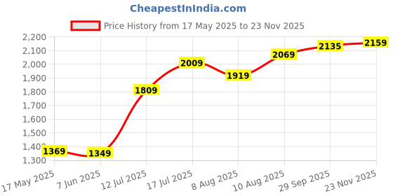 amazon.in van heusen Cotton Men's Solid Regular Fit Formal Shirt (VHSF1M76828_Blue_48) van heusen Price History Graph from 17 May 2025 to 23 Nov 2025