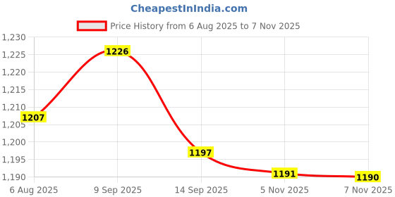 amazon.in van heusen Cotton Women Athleisure Antiviral Hooded Sweatshirt - Moisture Wicking, Ultra Soft, Reflective Trim van heusen Price History Graph from 6 Aug 2025 to 7 Nov 2025