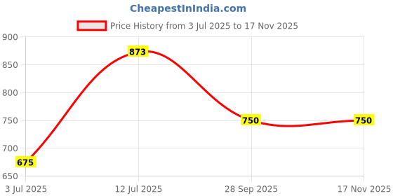 amazon.in van heusen Cotton Women Round Neck Sweatshirt van heusen Price History Graph from 3 Jul 2025 to 16 Nov 2025