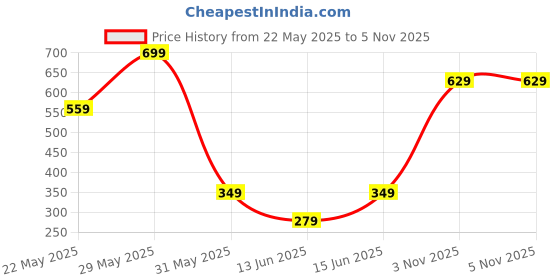 amazon.in van heusen Cream Pocket Square van heusen Price History Graph from 22 May 2025 to 5 Nov 2025