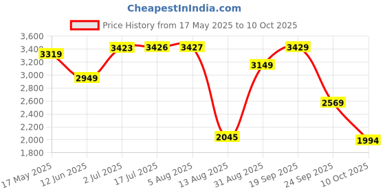 amazon.in van heusen Flex Men's Car Coat (VFJKARGF480880_Grey_S) van heusen Price History Graph from 17 May 2025 to 10 Oct 2025