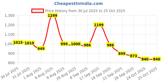 amazon.in van heusen Formal Checkered Shirt for Men| Premium Cotton| Full Sleeves| Slim Fit |Breathable Fabric van heusen Price History Graph from 30 Jul 2025 to 25 Oct 2025