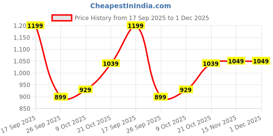 amazon.in van heusen Formal Micro Checkered Shirt for Men| Premium Cotton| Full Sleeves| Slim Fit |Breathable Fabric van heusen Price History Graph from 17 Sep 2025 to 30 Nov 2025