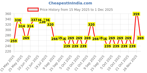 amazon.in van heusen Girl's Cotton Blend Hipster Panties Pack of 2 van heusen Price History Graph from 15 May 2025 to 1 Dec 2025