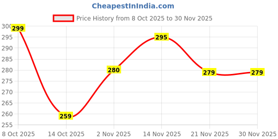 amazon.in Van Heusen Girl's Regular Fit High Rise Leggings Price History Graph from 8 Oct 2025 to 29 Nov 2025