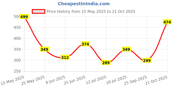 amazon.in Van Heusen Girls Snug Fit Leggings - Power Plus Cotton Spandex - Super Soft, Stretchable Price History Graph from 15 May 2025 to 21 Oct 2025