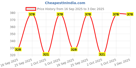 amazon.in van heusen Men 100% Cotton Briefs - Pack of 2 - Anti Bacterial, Colour Fresh, Moisture Wicking van heusen Price History Graph from 16 Sep 2025 to 3 Dec 2025