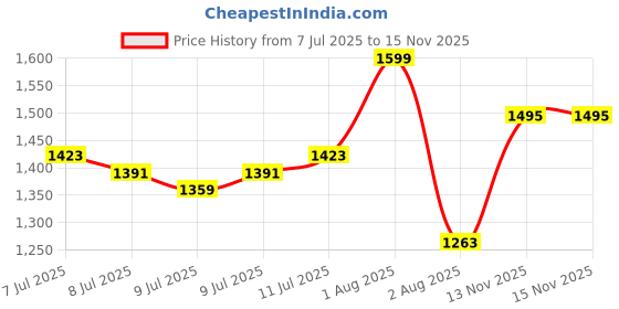 amazon.in van heusen Men Active Sports Swift Dry Knit Shorts - 4 Way Stretch, Lightweight, Mesh Panel van heusen Price History Graph from 7 Jul 2025 to 14 Nov 2025